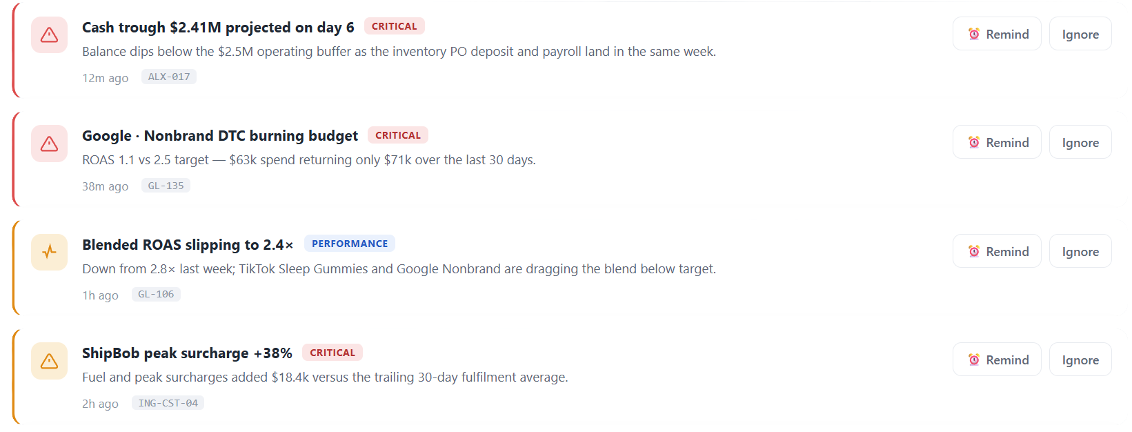 anyLedger monitoring agent alerts: ShipBob peak surcharge, margin below floor, Shopify chargebacks and an ad-spend reallocation recommendation with Remind and Ignore actions