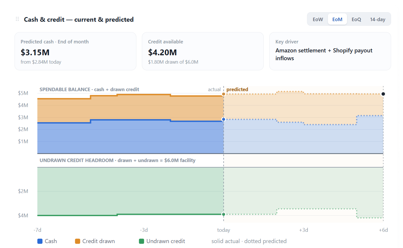 anyLedger cash and credit view: predicted end-of-month cash, credit available, spendable balance and undrawn credit headroom — actual and predicted