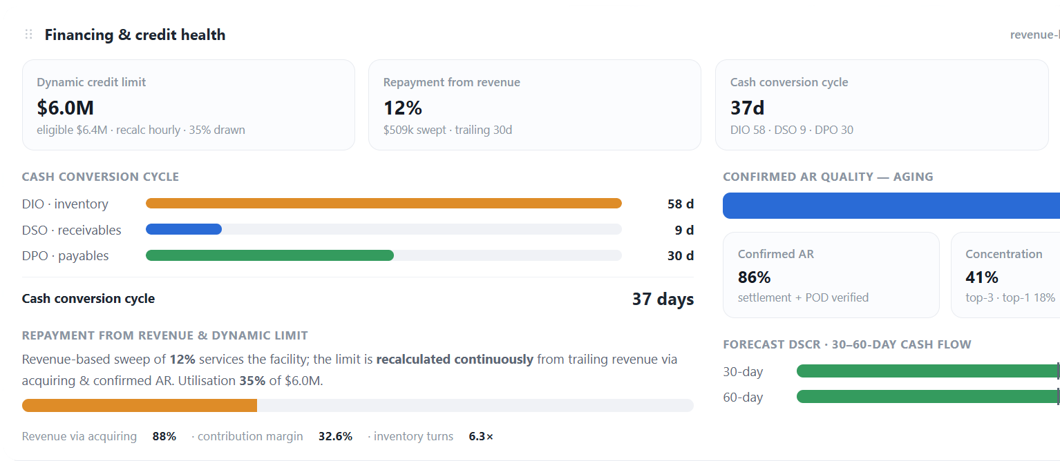 anyLedger financing and credit health: dynamic credit limit recalculated hourly, repayment from revenue, cash conversion cycle, confirmed AR quality and forecast DSCR